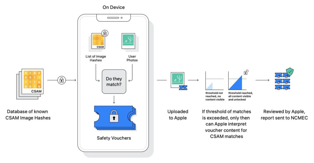 Apple CSAM